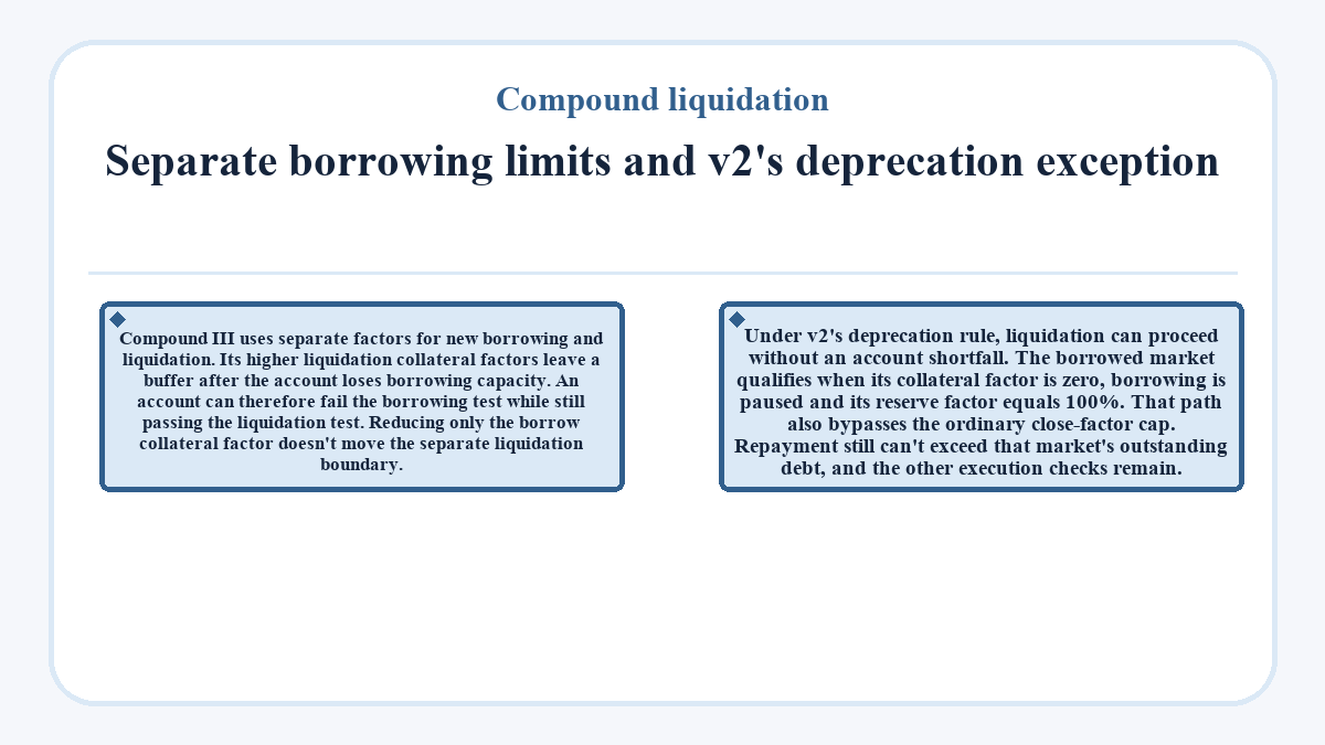 Compound liquidation - Separate borrowing limits and v2's deprecation exception