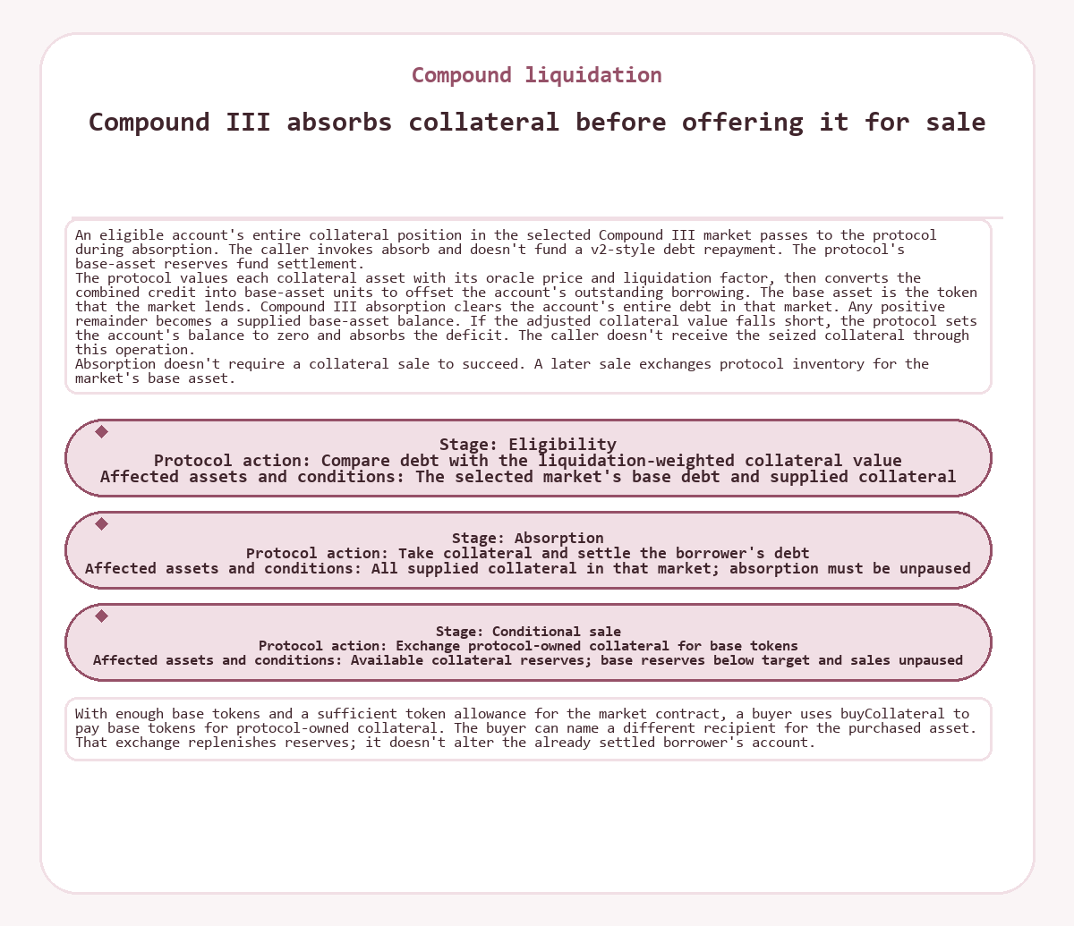 Graphic: Compound liquidation - Compound III absorbs collateral before offering it for sale